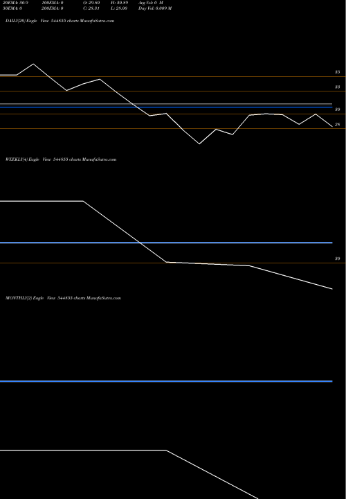 Trend of Prima Innovation 544855 TrendLines Prima Innovation Limited 544855 share BSE Stock Exchange 