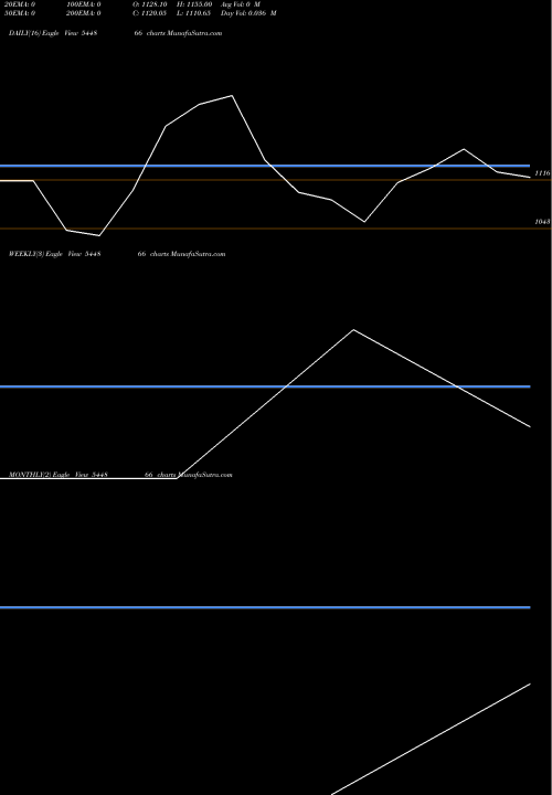 Trend of Molbio Diagnostics 544866 TrendLines MOLBIO DIAGNOSTICS LIMITED 544866 share BSE Stock Exchange 