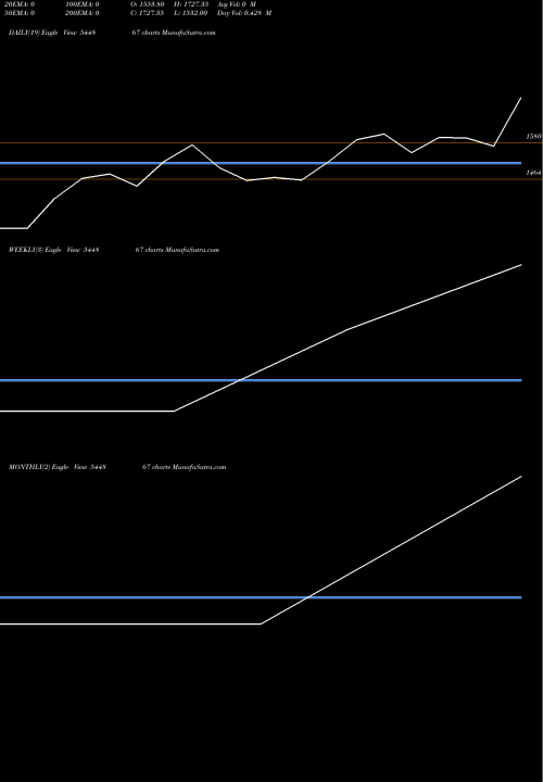 Trend of Dhoot Transmission 544867 TrendLines Dhoot Transmission Limited 544867 share BSE Stock Exchange 