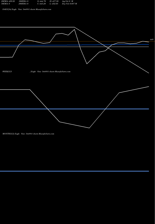 Trend of Sunshine Pictures 544881 TrendLines Sunshine Pictures Limited 544881 share BSE Stock Exchange 