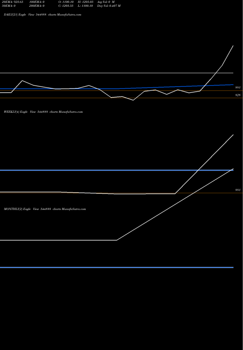Trend of Augmont Enterprises 544888 TrendLines Augmont Enterprises Limited 544888 share BSE Stock Exchange 