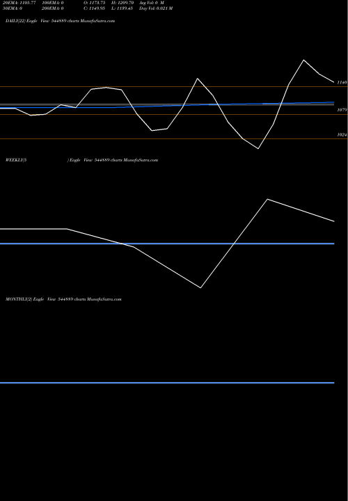 Trend of Symbiotec Pharmalab 544889 TrendLines SYMBIOTEC PHARMALAB LIMITED 544889 share BSE Stock Exchange 