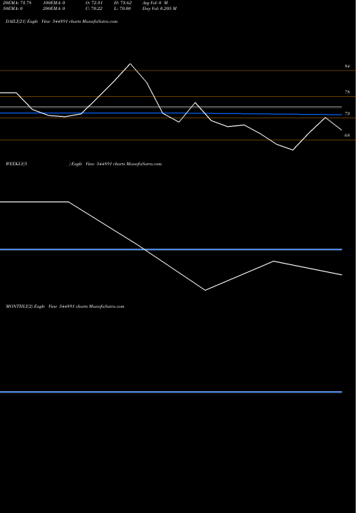Trend of Hy Tech 544891 TrendLines Hy-Tech Engineers Limited 544891 share BSE Stock Exchange 