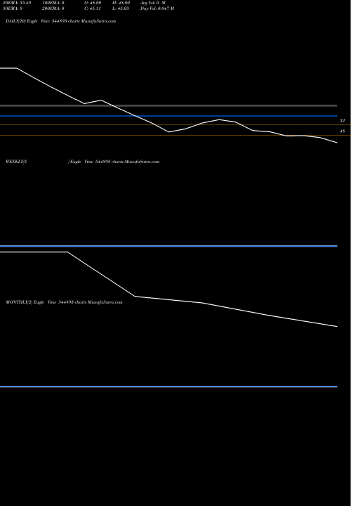 Trend of Annu Projects 544893 TrendLines Annu Projects Limited 544893 share BSE Stock Exchange 