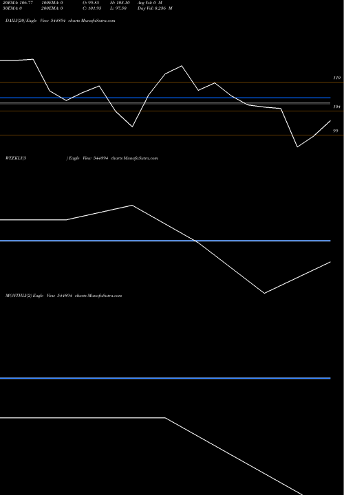 Trend of Lumino Industries 544894 TrendLines LUMINO INDUSTRIES LIMITED 544894 share BSE Stock Exchange 