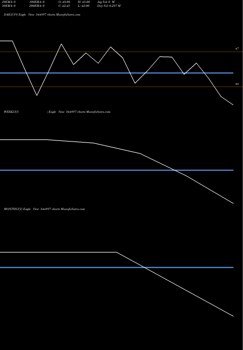Trend of Paluck Technologies 544897 TrendLines Paluck Technologies Limited 544897 share BSE Stock Exchange 