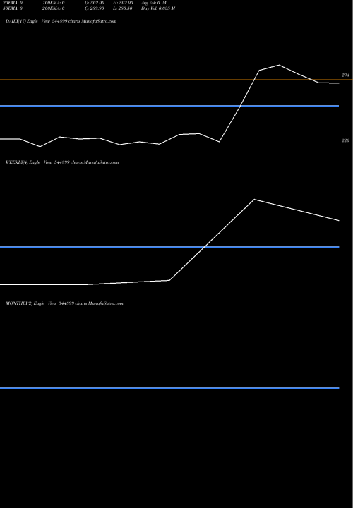 Trend of Priority Jewels 544899 TrendLines Priority Jewels Limited 544899 share BSE Stock Exchange 