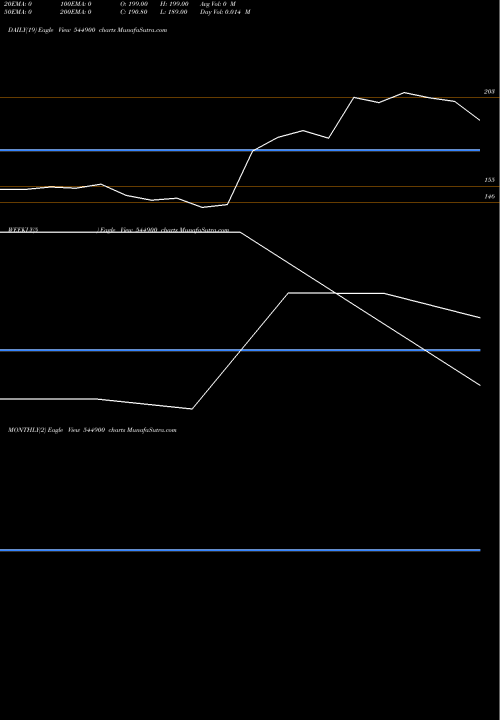 Trend of Complete Sports 544900 TrendLines COMPLETE SPORTS AND MANAGEMENT 544900 share BSE Stock Exchange 