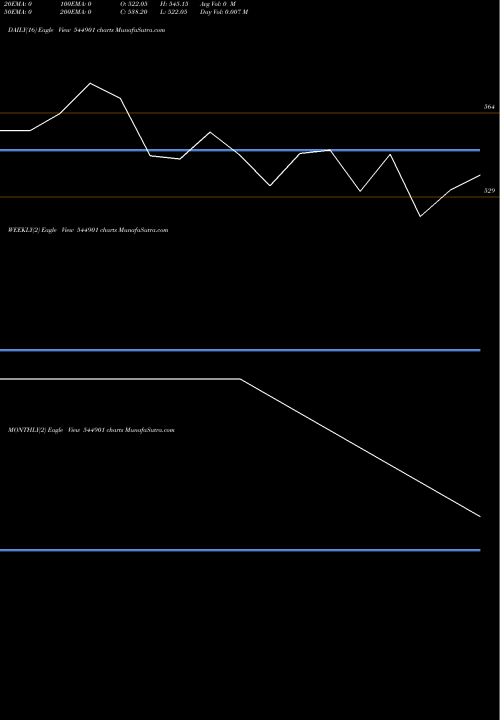 Trend of Purple Style 544901 TrendLines PURPLE STYLE LABS LIMITED 544901 share BSE Stock Exchange 