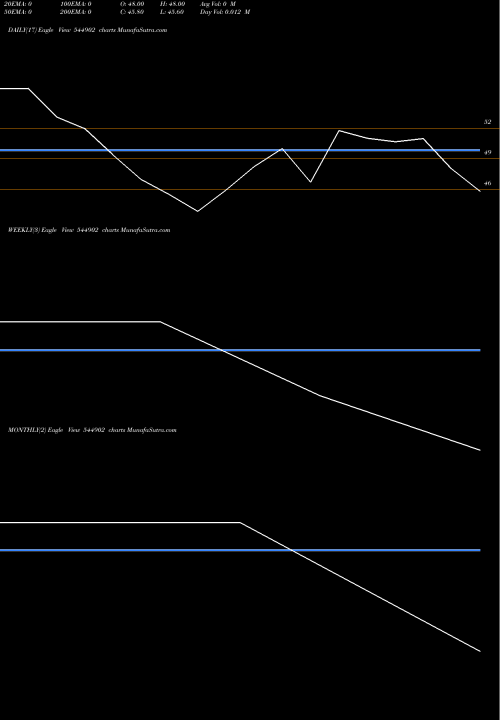 Trend of Phychem Technologies 544902 TrendLines Phychem Technologies Limited 544902 share BSE Stock Exchange 
