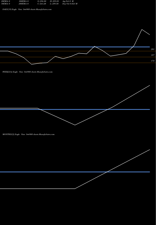Trend of Deepa Jewellers 544903 TrendLines Deepa Jewellers Limited 544903 share BSE Stock Exchange 