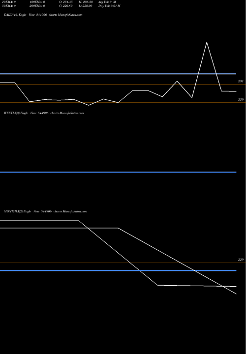 Trend of Rays Belief 544906 TrendLines Rays Of Belief Limited 544906 share BSE Stock Exchange 