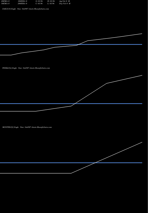 Trend of Seksaria Finance 544907 TrendLines Seksaria Finance Limited 544907 share BSE Stock Exchange 
