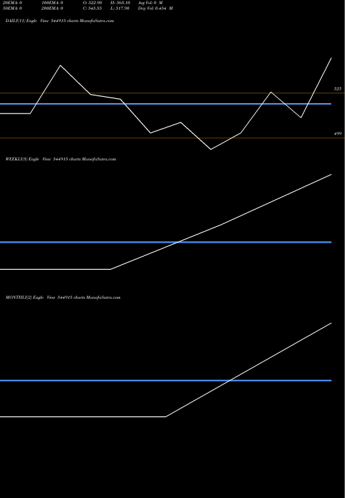 Trend of Rentomojo 544915 TrendLines Rentomojo Limited 544915 share BSE Stock Exchange 