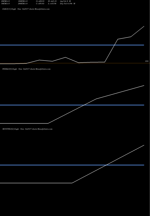 Trend of Karamtara Engineering 544917 TrendLines KARAMTARA ENGINEERING LIMITED 544917 share BSE Stock Exchange 