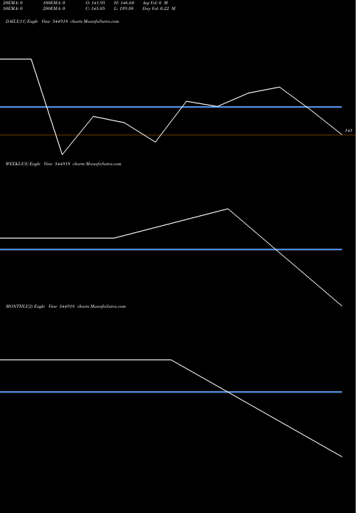 Trend of Lcc Projects 544918 TrendLines LCC PROJECTS LIMITED 544918 share BSE Stock Exchange 