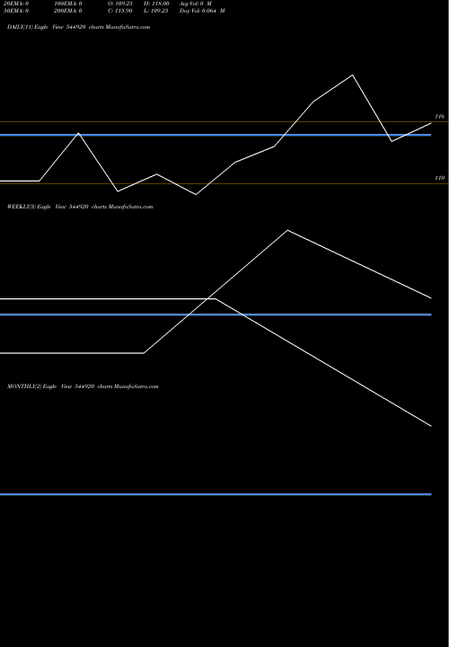 Trend of Amtech Esters 544920 TrendLines Amtech Esters Limited 544920 share BSE Stock Exchange 