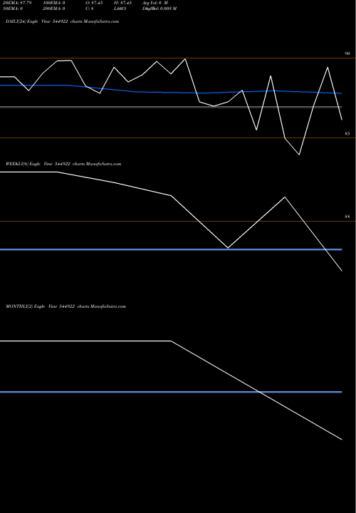 Trend of Om Galaxy 544922 TrendLines OM GALAXY LIMITED 544922 share BSE Stock Exchange 