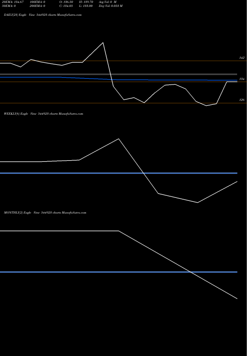 Trend of Veegaland Developers 544923 TrendLines Veegaland Developers Limited 544923 share BSE Stock Exchange 