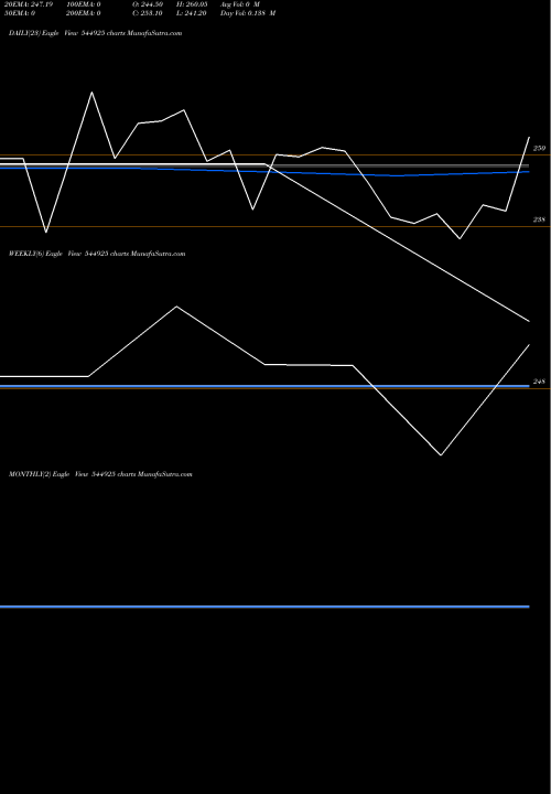 Trend of Maharaja Speedex 544925 TrendLines MAHARAJA & SPEEDEX INDIA LIMIT 544925 share BSE Stock Exchange 