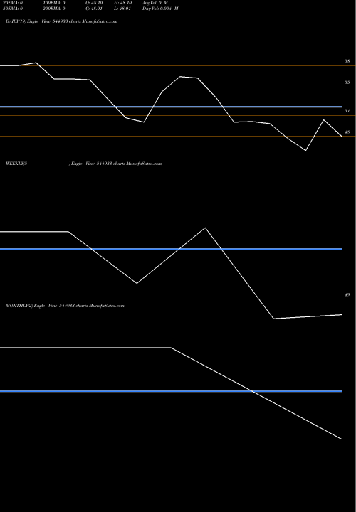 Trend of Shakti Polytarp 544933 TrendLines SHAKTI POLYTARP LIMITED 544933 share BSE Stock Exchange 