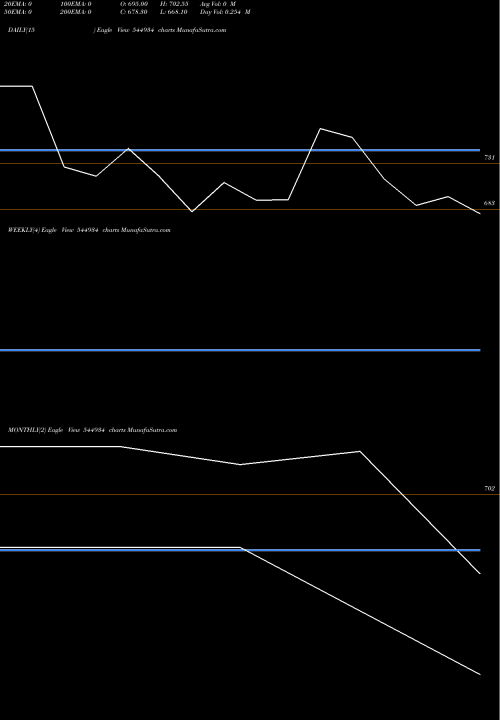 Trend of Ss Retail 544934 TrendLines SS Retail Limited 544934 share BSE Stock Exchange 