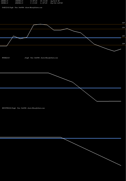 Trend of Hero Motors 544936 TrendLines HERO MOTORS LIMITED 544936 share BSE Stock Exchange 