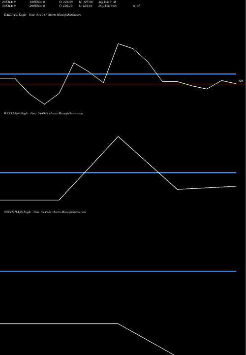 Trend of Fx Multitech 544941 TrendLines FX Multitech Limited 544941 share BSE Stock Exchange 