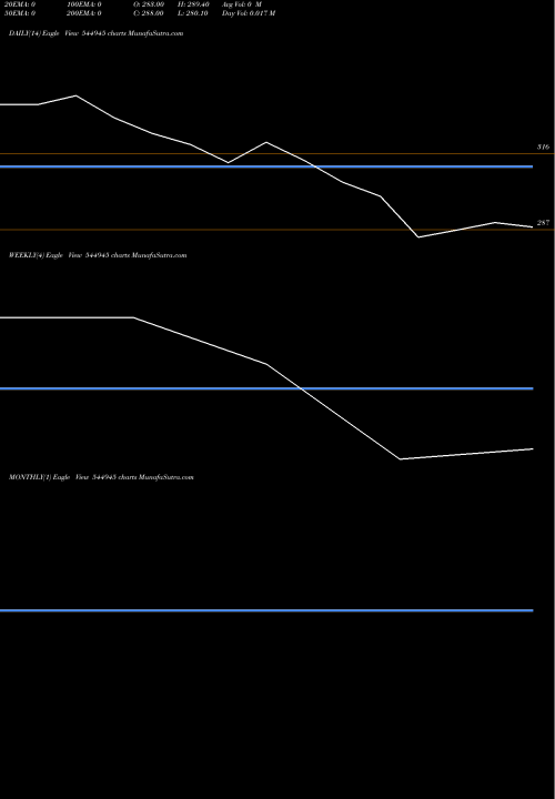 Trend of Elevate Campuses 544945 TrendLines Elevate Campuses Limited 544945 share BSE Stock Exchange 