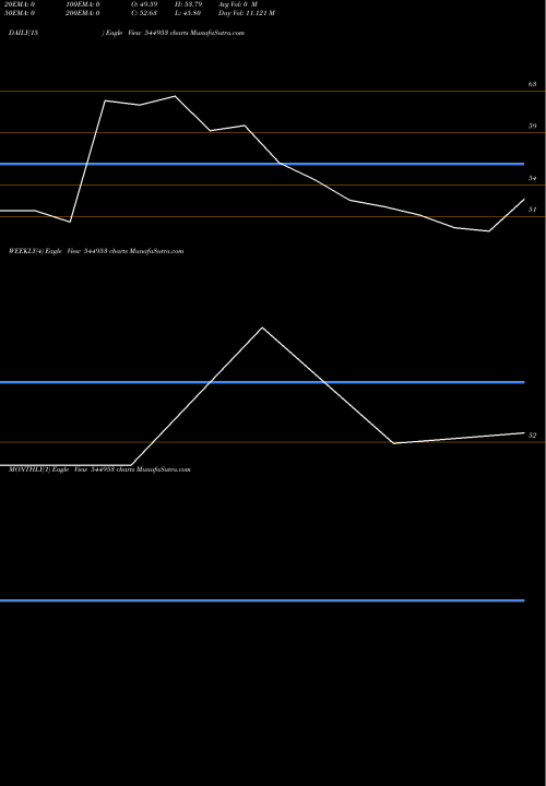 Trend of Moneyview 544953 TrendLines Moneyview Limited 544953 share BSE Stock Exchange 
