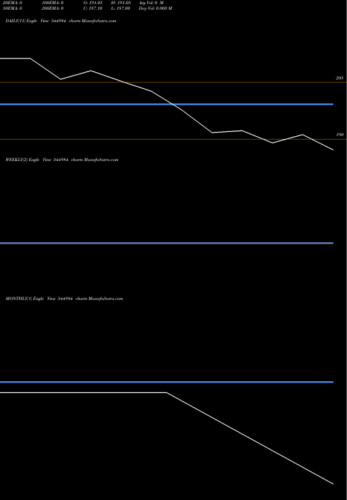 Trend of Axis Mutual 544984 TrendLines Axis Mutual Fund 544984 share BSE Stock Exchange 
