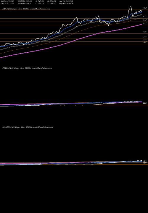 Trend of Tatamtrtdvr 570001 TrendLines TATAMTRTDVR 570001 share BSE Stock Exchange 
