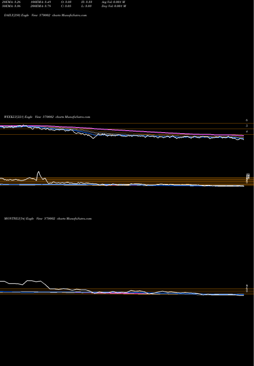 Trend of Feldvr 570002 TrendLines FELDVR 570002 share BSE Stock Exchange 