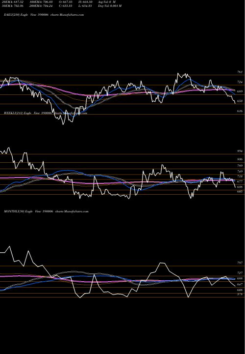 Trend of Amrutanjan 590006 TrendLines AMRUTANJAN 590006 share BSE Stock Exchange 