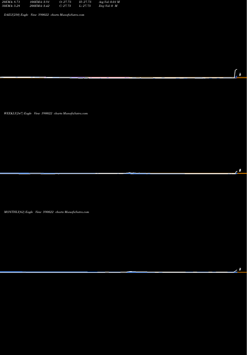 Trend of Easter Si 590022 TrendLines EASTER SI(PS 590022 share BSE Stock Exchange 