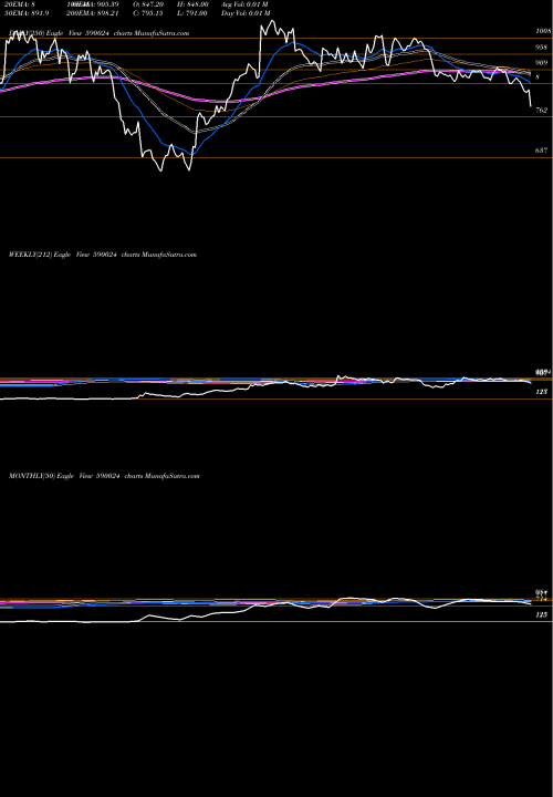 Trend of Fert Che 590024 TrendLines FERT CHE(PS 590024 share BSE Stock Exchange 