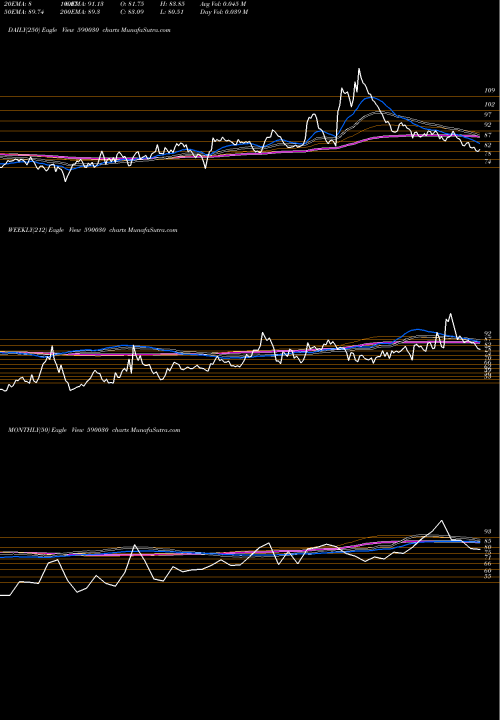 Trend of South Pet 590030 TrendLines SOUTH PET(PS 590030 share BSE Stock Exchange 