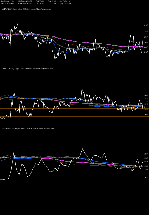 Trend of Salona Cotsp 590056 TrendLines SALONA COTSP 590056 share BSE Stock Exchange 