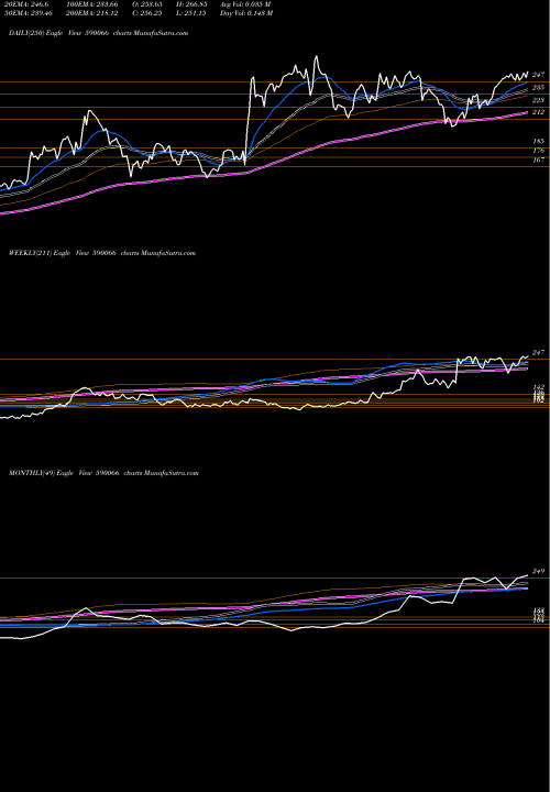 Trend of Kcp 590066 TrendLines KCP LTD 590066 share BSE Stock Exchange 