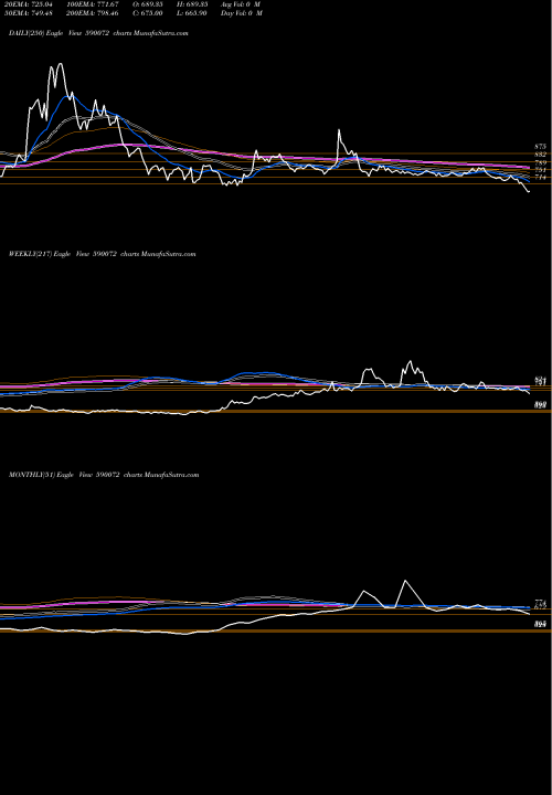 Trend of Sundaram Brk 590072 TrendLines SUNDARAM BRK 590072 share BSE Stock Exchange 