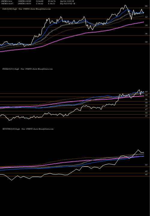 Trend of Goldbees 590095 TrendLines GOLDBEES 590095 share BSE Stock Exchange 