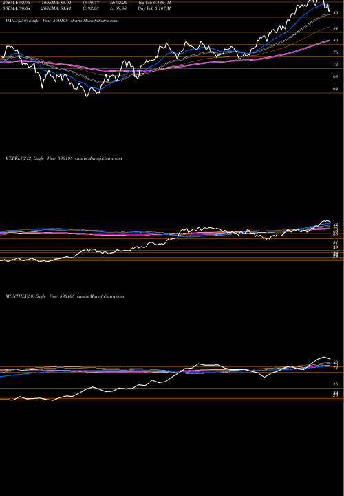 Trend of Psubnkbees 590108 TrendLines PSUBNKBEES 590108 share BSE Stock Exchange 
