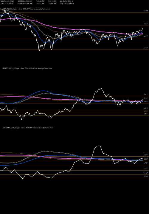 Trend of Shariabees 590109 TrendLines SHARIABEES 590109 share BSE Stock Exchange 