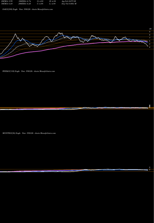 Trend of Gradiente 590126 TrendLines GRADIENTE 590126 share BSE Stock Exchange 