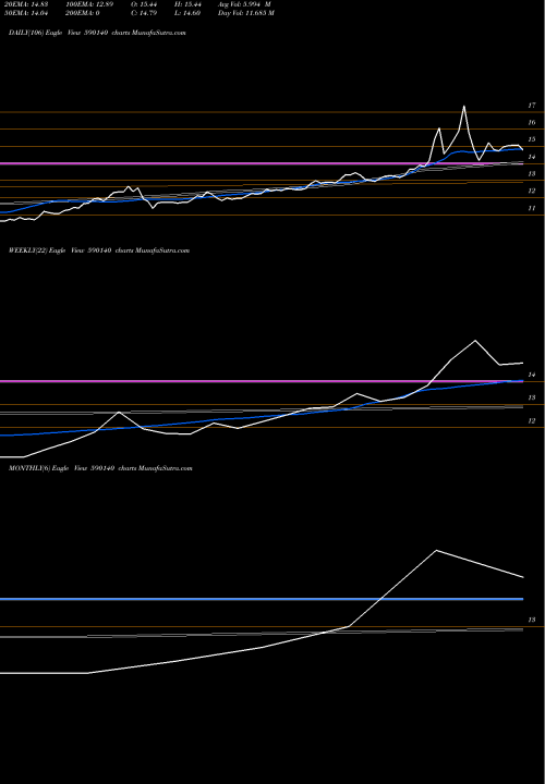 Trend of Tata Mutual 590140 TrendLines Tata Mutual Fund - Permitted 590140 share BSE Stock Exchange 