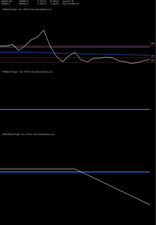Trend of Motilal Oswal 590147 TrendLines Motilal Oswal Mutual Fund-Perm 590147 share BSE Stock Exchange 