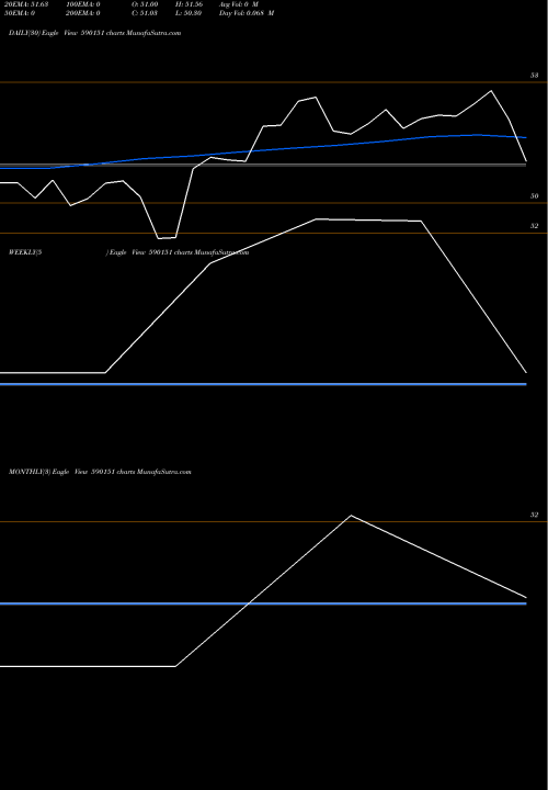 Trend of Motilal Oswal 590151 TrendLines Motilal Oswal Mutual Fund-Perm 590151 share BSE Stock Exchange 