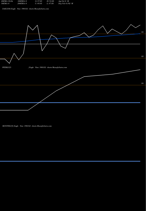 Trend of Motilal Oswal 590152 TrendLines Motilal Oswal Mutual Fund-Perm 590152 share BSE Stock Exchange 