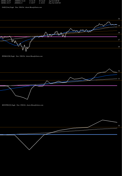 Trend of Kotak Mahindra 590154 TrendLines Kotak Mahindra Mutual Fund - P 590154 share BSE Stock Exchange 