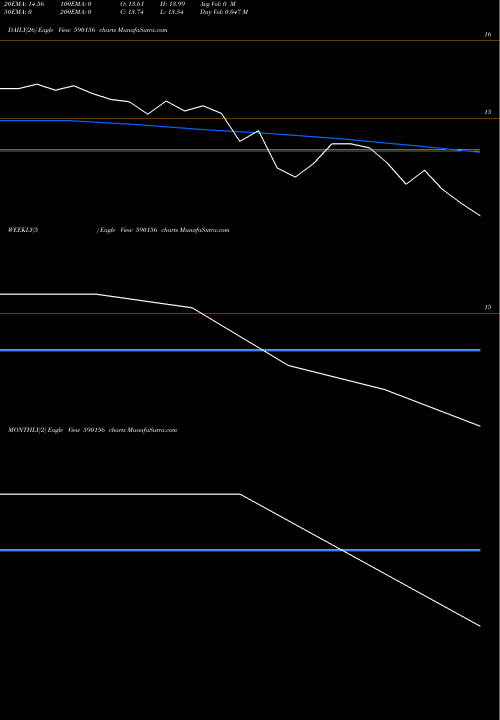 Trend of Groww Mutual 590156 TrendLines GROWW MUTUAL FUND  PERMITTED 590156 share BSE Stock Exchange 